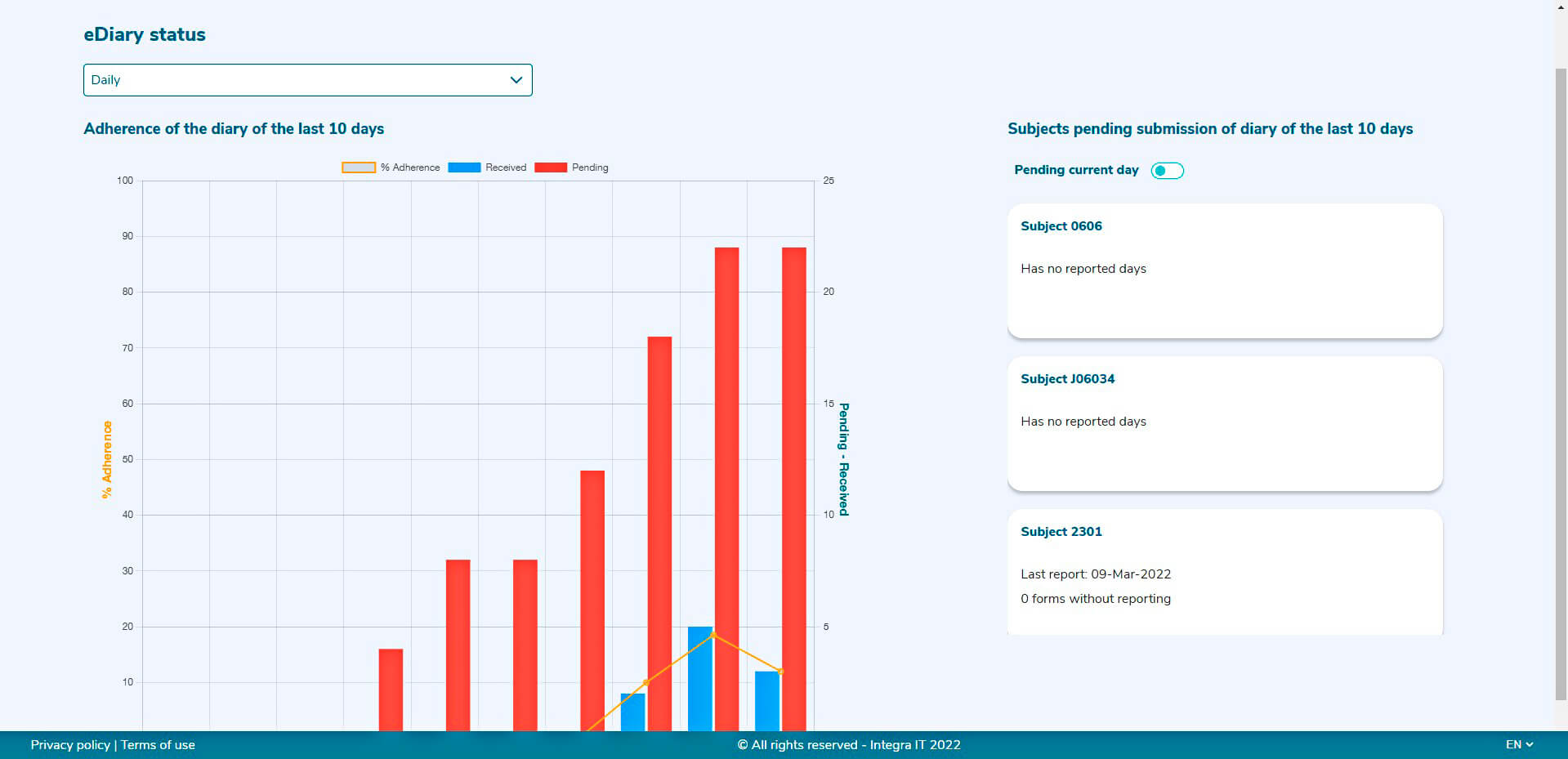 Adherence Metrics TrialPal Site