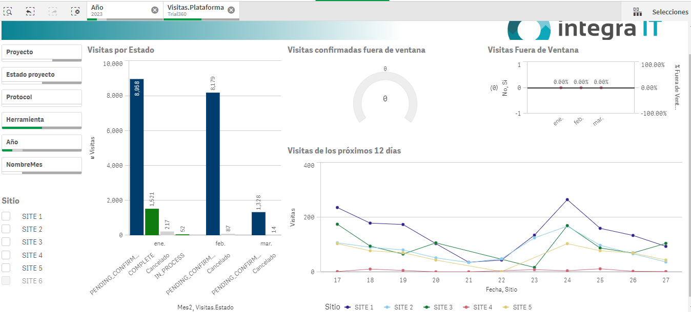 analitica de datos anonimizada visitas
